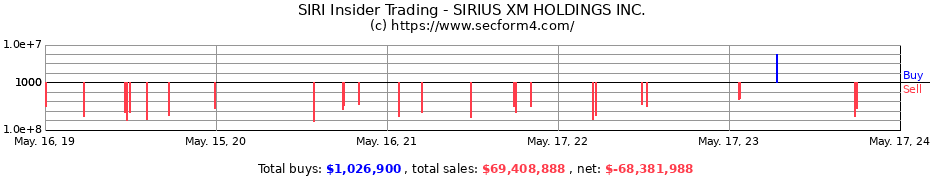 Insider Trading Transactions for SIRIUS XM HOLDINGS INC.