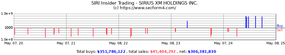 Insider Trading Transactions for SIRIUS XM HOLDINGS INC.