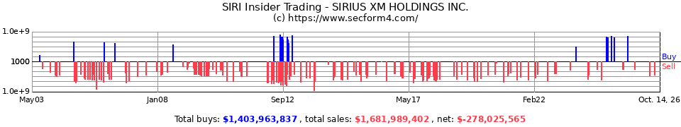 SIRI Insider Trading Transactions for SIRIUS XM Radio Inc.