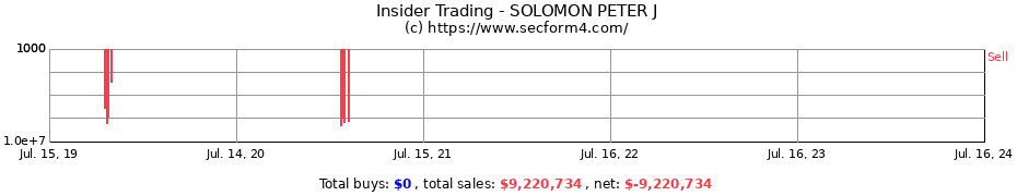 Insider Trading Transactions for SOLOMON PETER J