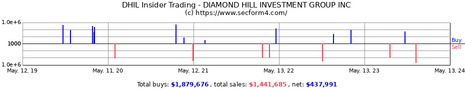 Insider Trading Transactions for DIAMOND HILL INVESTMENT GROUP INC