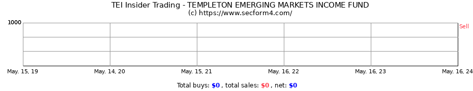 Insider Trading Transactions for TEMPLETON EMERGING MARKETS INCOME FUND