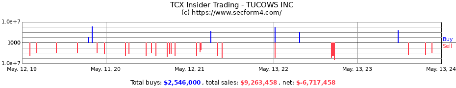Insider Trading Transactions for TUCOWS INC