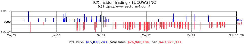 TCX Insider Trading Transactions for Tucows Inc.