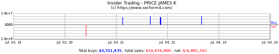Insider Trading Transactions for PRICE JAMES K