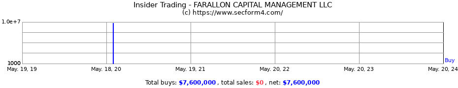 Insider Trading Transactions for FARALLON CAPITAL MANAGEMENT LLC