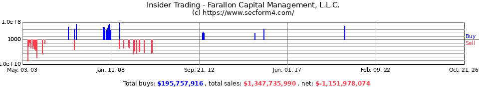 Insider Trading Transactions for Farallon Capital Management LLC