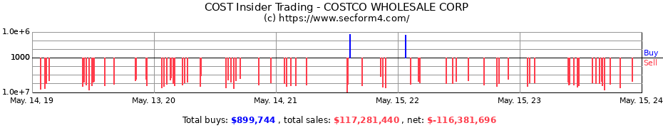 Insider Trading Transactions for COSTCO WHOLESALE CORP
