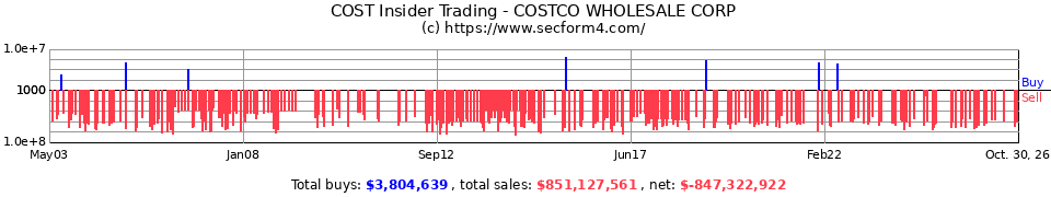 COST Insider Trading Transactions for Costco Wholesale Corporation