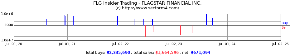 Insider Trading Transactions for FLAGSTAR FINANCIAL INC.
