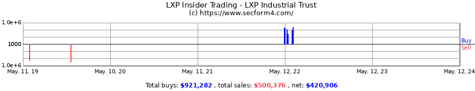 Insider Trading Transactions for LXP Industrial Trust