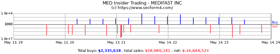 Insider Trading Transactions for MEDIFAST INC