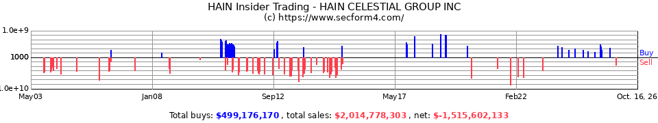 HAIN Insider Trading Transactions for The Hain Celestial Group Inc.
