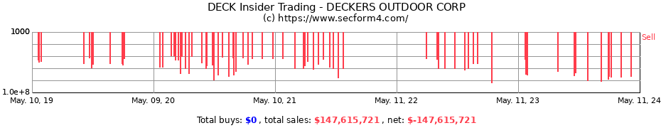 Insider Trading Transactions for DECKERS OUTDOOR CORP