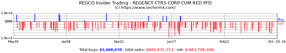 REG Insider Trading Transactions for Regency Centers Corporation