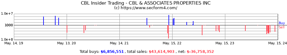 Insider Trading Transactions for CBL & ASSOCIATES PROPERTIES INC