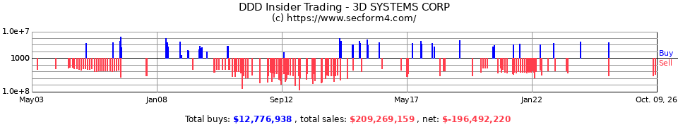 TDSC Insider Trading Transactions for 3D Systems Corp.