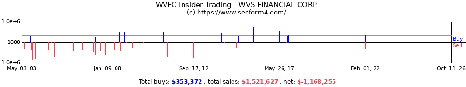 WVFC Insider Trading Transactions for WVS Financial Corp.