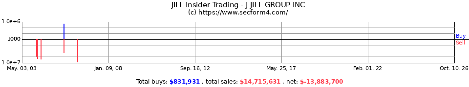 JILL Insider Trading Transactions for J Jill Group Inc