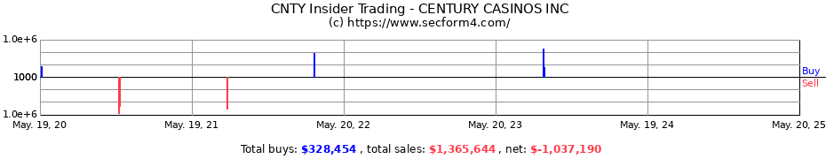 Insider Trading Transactions for CENTURY CASINOS INC