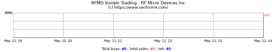 Insider Trading Transactions for RF Micro Devices Inc