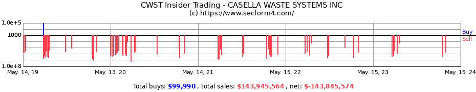 Insider Trading Transactions for CASELLA WASTE SYSTEMS INC