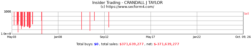 Insider Trading Transactions for Crandall J Taylor