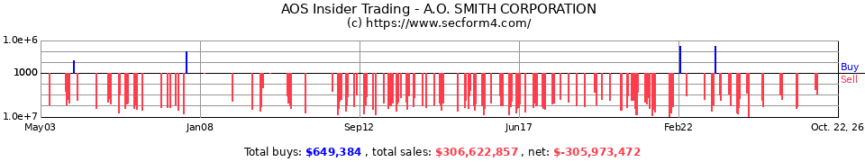 AOS Insider Trading Transactions for AO Smith Corp.