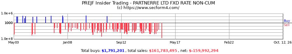 PRE Insider Trading Transactions for PartnerRe Ltd.
