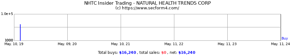 Insider Trading Transactions for NATURAL HEALTH TRENDS CORP