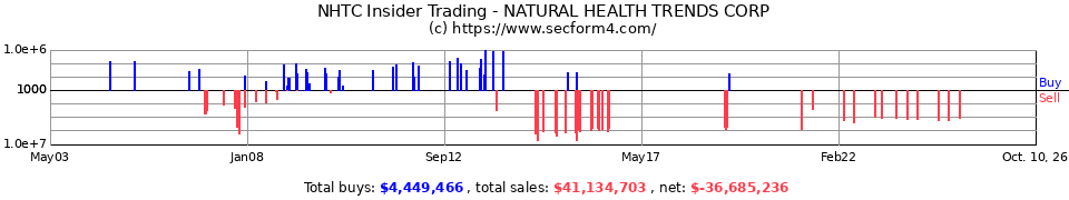 BHIP Insider Trading Transactions for Natural Health Trends Corp.
