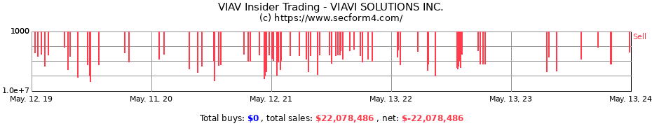 Insider Trading Transactions for VIAVI SOLUTIONS INC.