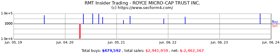 Insider Trading Transactions for ROYCE MICRO-CAP TRUST INC.