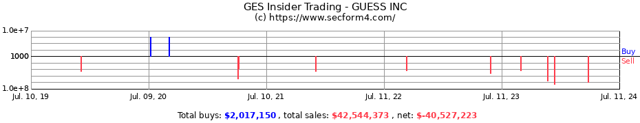 Insider Trading Transactions for GUESS INC