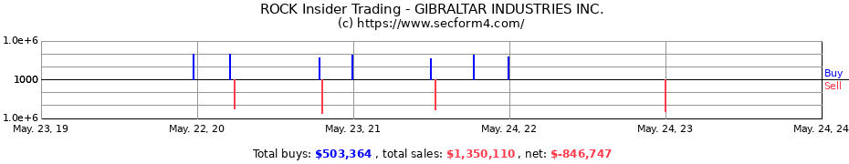 Insider Trading Transactions for GIBRALTAR INDUSTRIES INC.