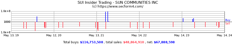 Insider Trading Transactions for SUN COMMUNITIES INC
