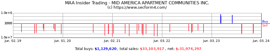 Insider Trading Transactions for MID AMERICA APARTMENT COMMUNITIES INC.