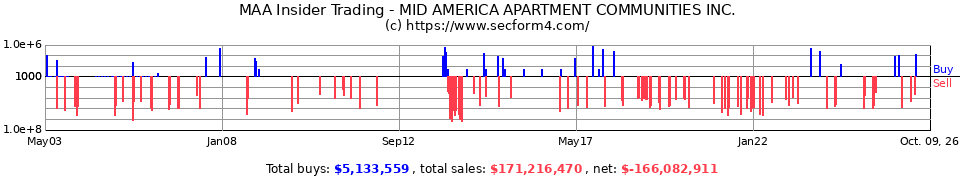 MAA Insider Trading Transactions for Mid-America Apartment Communit