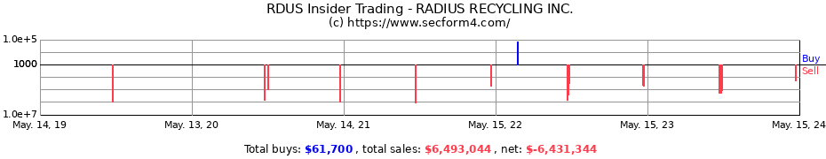 Insider Trading Transactions for RADIUS RECYCLING INC.