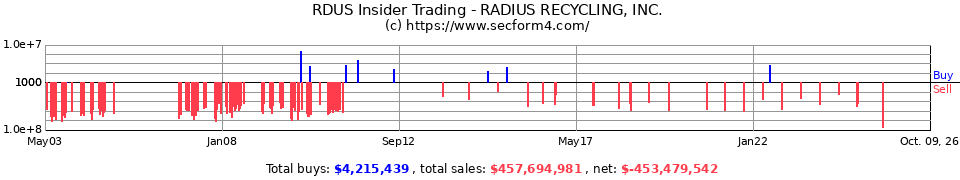 SCHN Insider Trading Transactions for Schnitzer Steel Industries Inc
