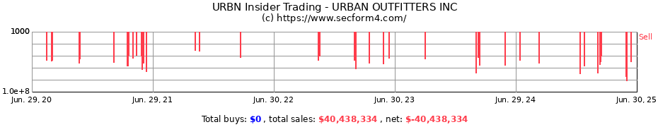 Insider Trading Transactions for URBAN OUTFITTERS INC