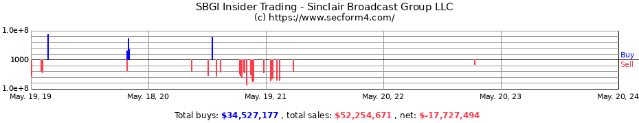 Insider Trading Transactions for Sinclair Broadcast Group LLC
