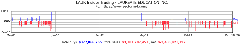 LAUR Insider Trading Transactions for Laureate Education Inc