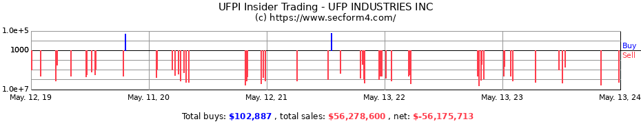 Insider Trading Transactions for UFP INDUSTRIES INC