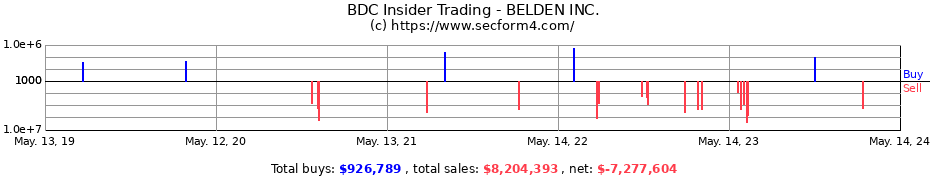 Insider Trading Transactions for BELDEN INC.