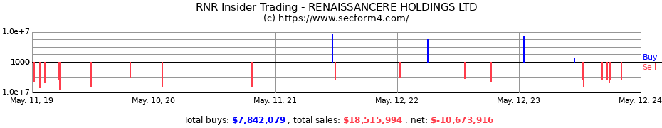 Insider Trading Transactions for RENAISSANCERE HOLDINGS LTD