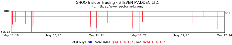 Insider Trading Transactions for STEVEN MADDEN LTD.