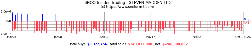 SHOO Insider Trading Transactions for Steven Madden Ltd.