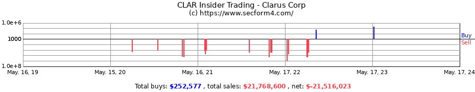Insider Trading Transactions for Clarus Corp