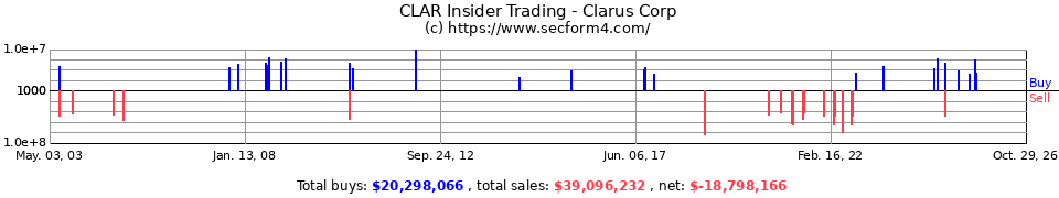 CLRS.PK Insider Trading Transactions for Clarus Corp